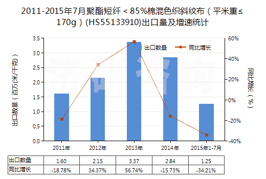 2011-2015年7月聚酯短纖＜85%棉混色織斜紋布（平米重≤170g）(HS55133910)出口量及增速統(tǒng)計
